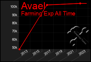Total Graph of Avael