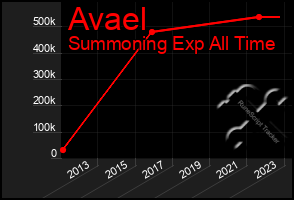 Total Graph of Avael