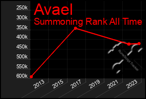 Total Graph of Avael