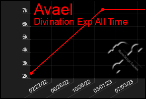 Total Graph of Avael