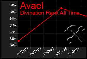 Total Graph of Avael