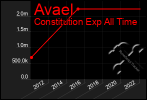 Total Graph of Avael