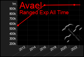 Total Graph of Avael