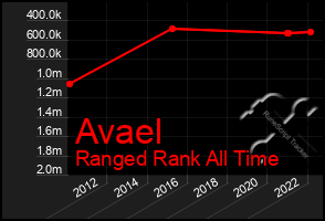 Total Graph of Avael