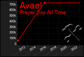 Total Graph of Avael
