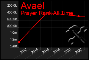 Total Graph of Avael