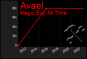 Total Graph of Avael