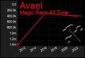 Total Graph of Avael