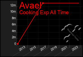 Total Graph of Avael