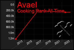 Total Graph of Avael