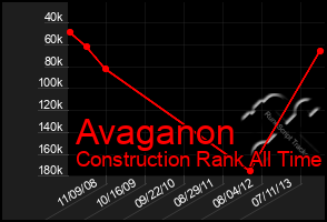 Total Graph of Avaganon