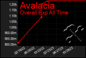 Total Graph of Avalacia