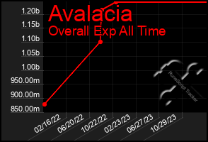 Total Graph of Avalacia