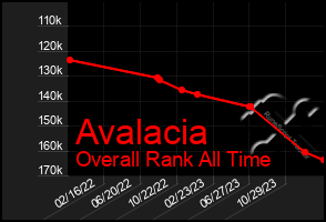 Total Graph of Avalacia