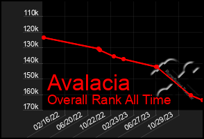 Total Graph of Avalacia