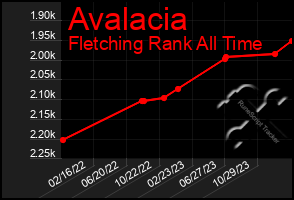 Total Graph of Avalacia