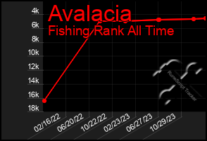 Total Graph of Avalacia