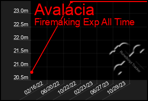 Total Graph of Avalacia