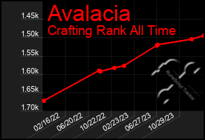 Total Graph of Avalacia