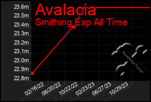 Total Graph of Avalacia