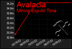 Total Graph of Avalacia