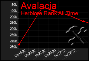 Total Graph of Avalacia