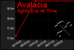 Total Graph of Avalacia