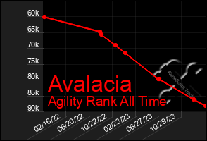 Total Graph of Avalacia