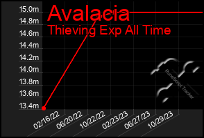 Total Graph of Avalacia