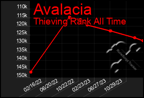 Total Graph of Avalacia