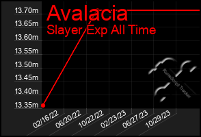 Total Graph of Avalacia