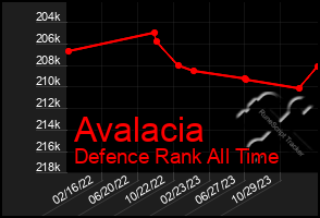 Total Graph of Avalacia