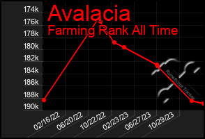 Total Graph of Avalacia