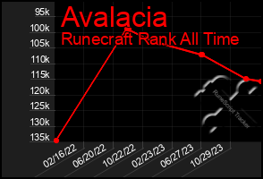 Total Graph of Avalacia