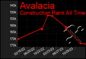 Total Graph of Avalacia