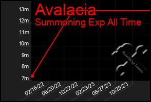 Total Graph of Avalacia