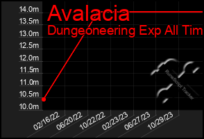 Total Graph of Avalacia