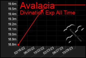 Total Graph of Avalacia