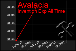 Total Graph of Avalacia