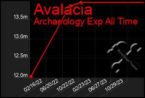 Total Graph of Avalacia