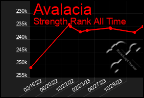 Total Graph of Avalacia