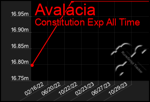 Total Graph of Avalacia