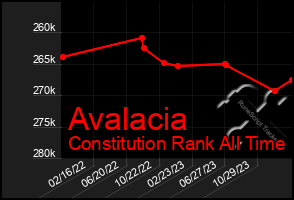 Total Graph of Avalacia