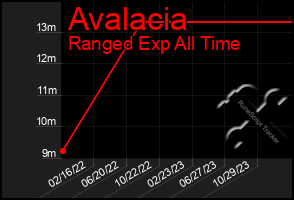 Total Graph of Avalacia