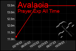 Total Graph of Avalacia