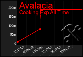 Total Graph of Avalacia