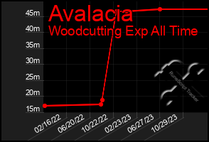 Total Graph of Avalacia