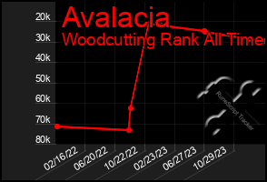 Total Graph of Avalacia