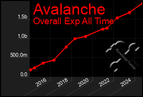 Total Graph of Avalanche