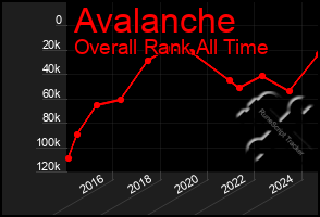 Total Graph of Avalanche